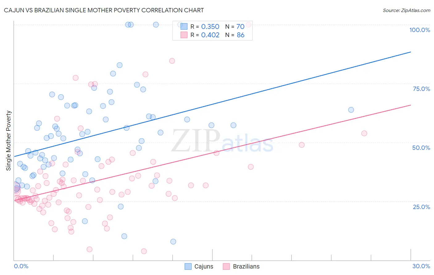 Cajun vs Brazilian Single Mother Poverty