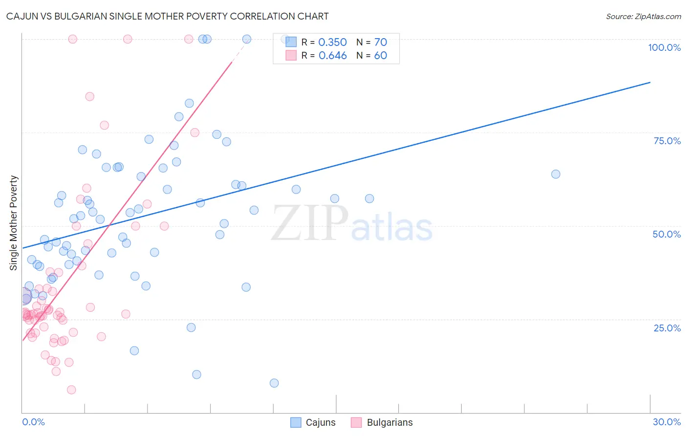 Cajun vs Bulgarian Single Mother Poverty