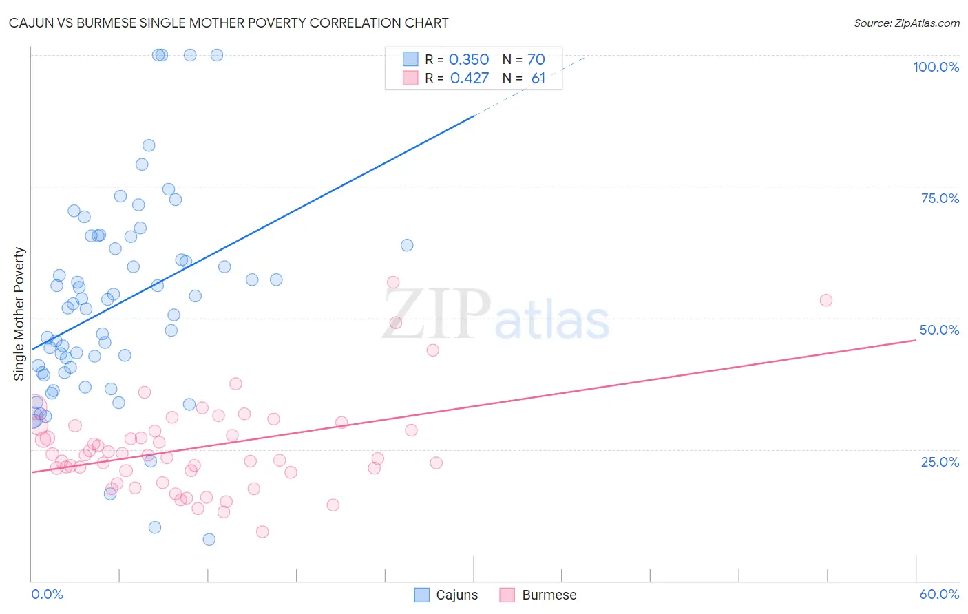 Cajun vs Burmese Single Mother Poverty