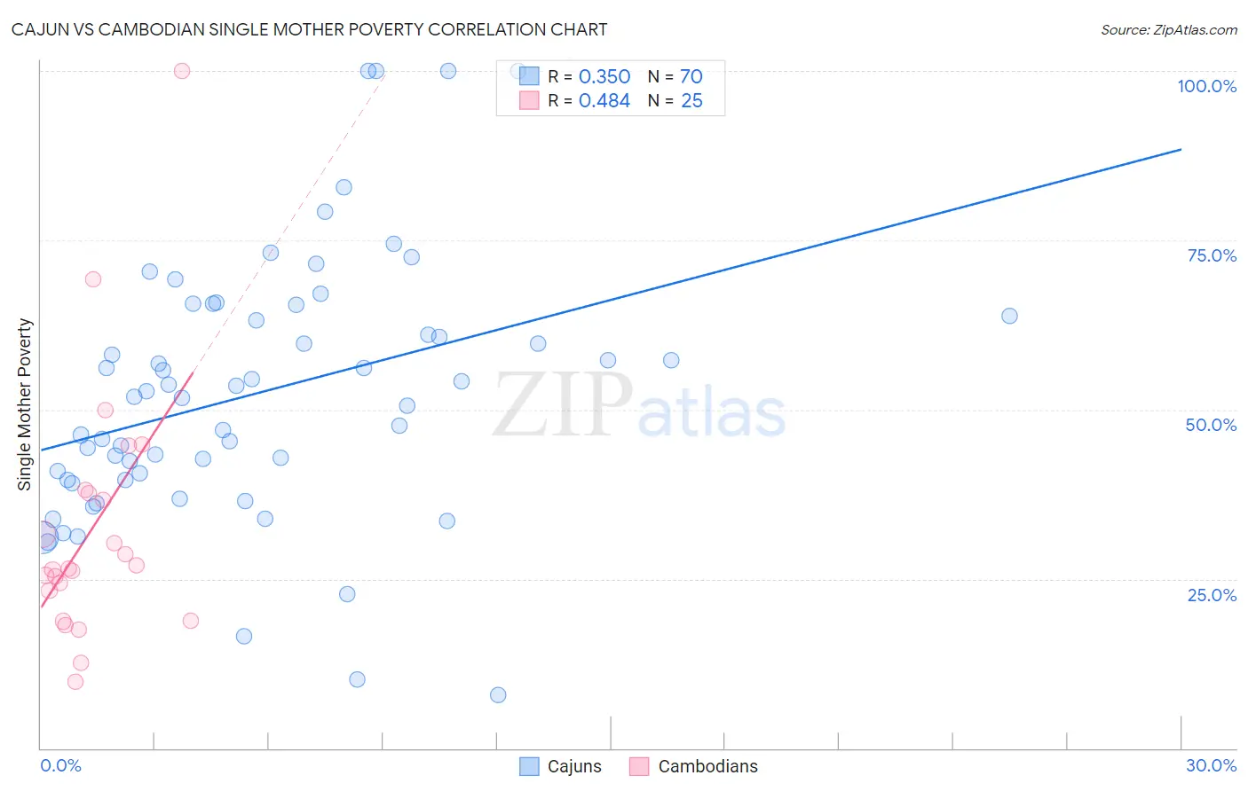 Cajun vs Cambodian Single Mother Poverty