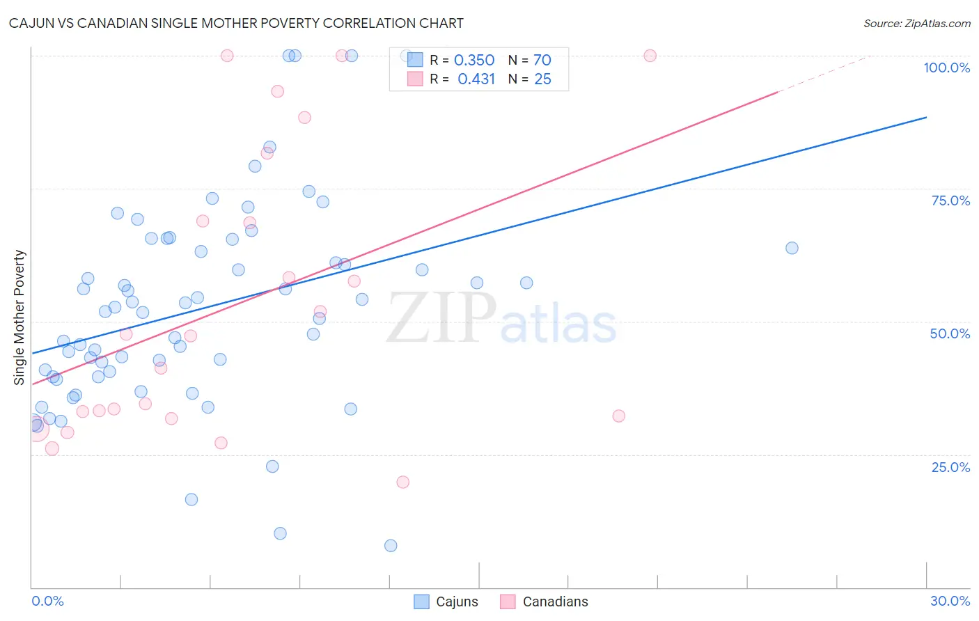 Cajun vs Canadian Single Mother Poverty