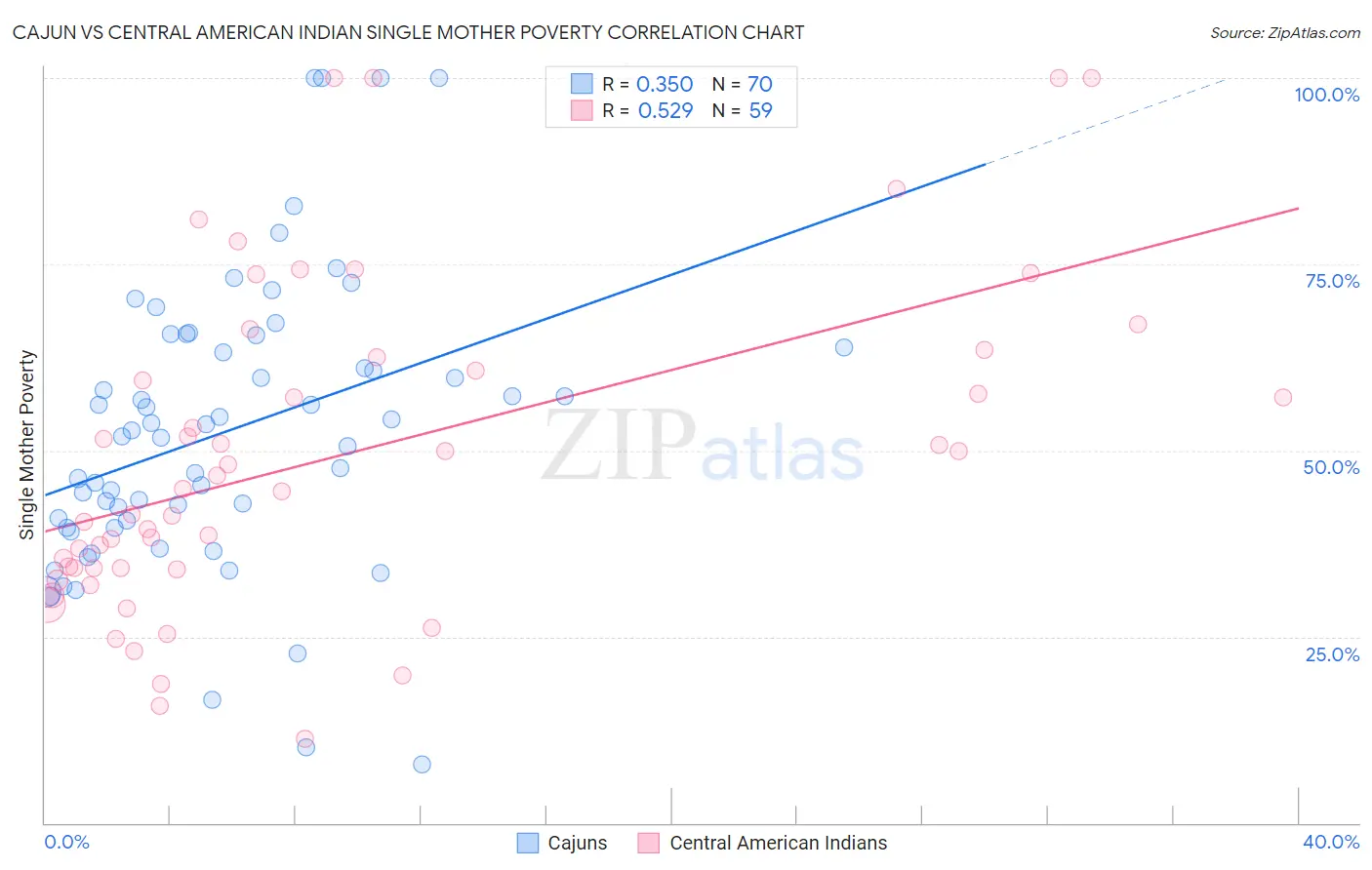 Cajun vs Central American Indian Single Mother Poverty