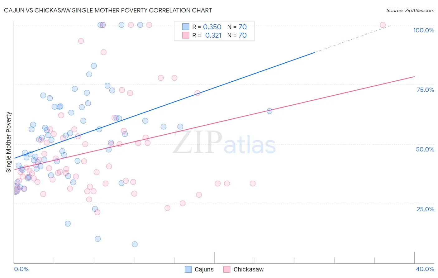 Cajun vs Chickasaw Single Mother Poverty