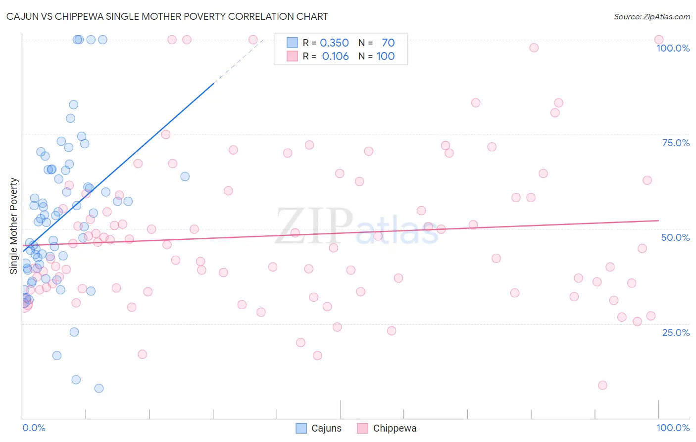 Cajun vs Chippewa Single Mother Poverty