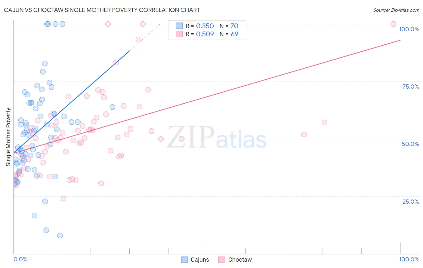 Cajun vs Choctaw Single Mother Poverty