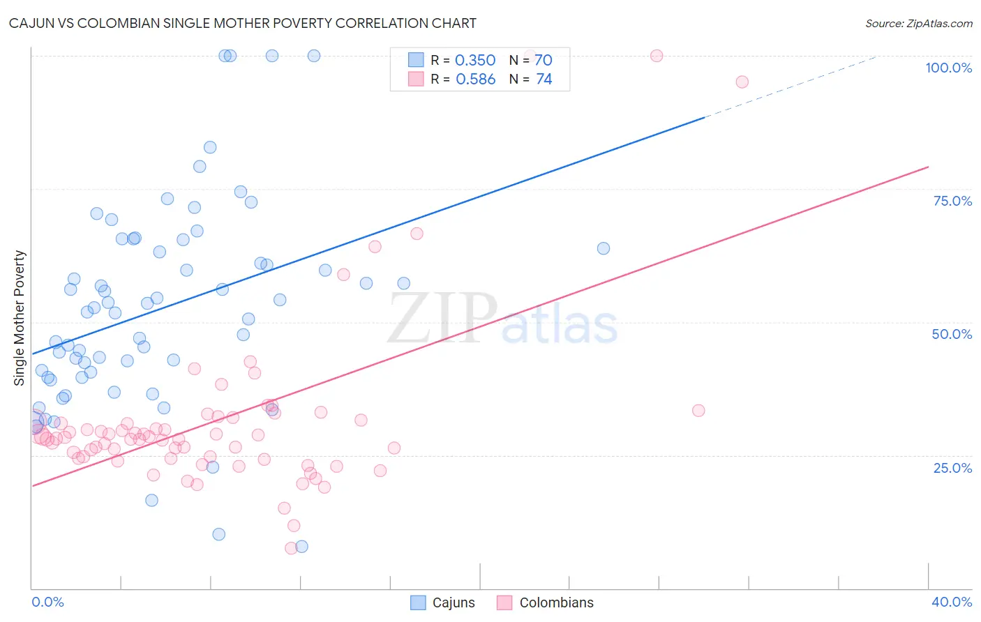 Cajun vs Colombian Single Mother Poverty