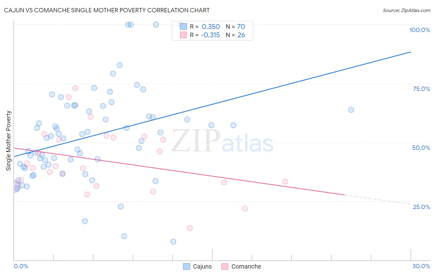 Cajun vs Comanche Single Mother Poverty