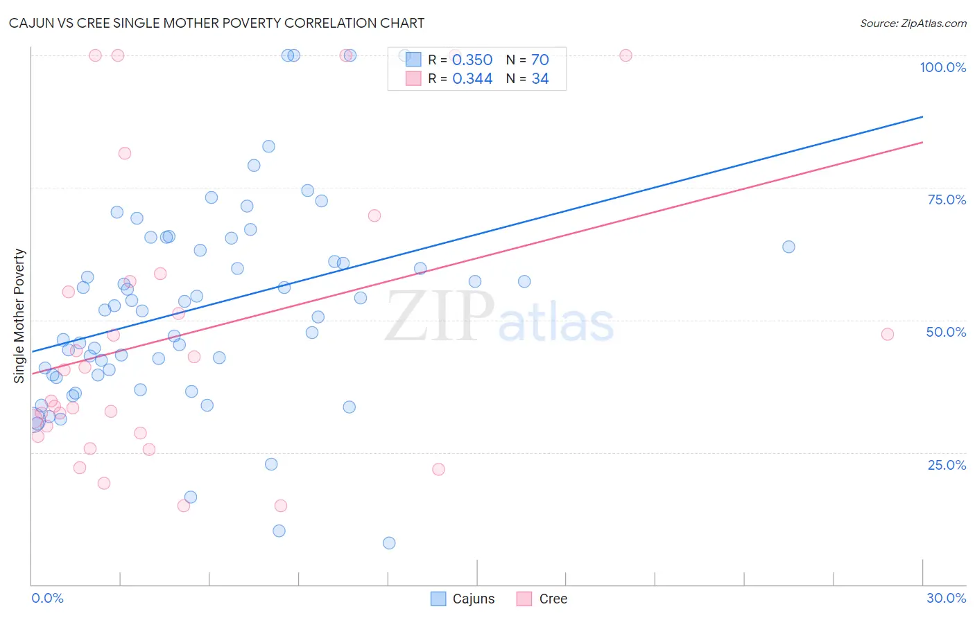 Cajun vs Cree Single Mother Poverty