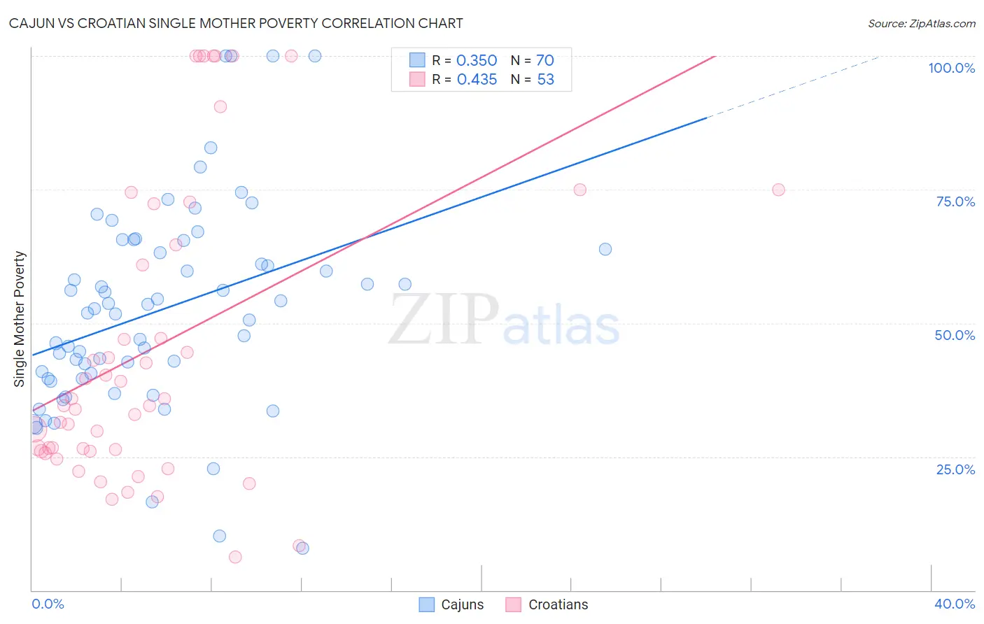 Cajun vs Croatian Single Mother Poverty