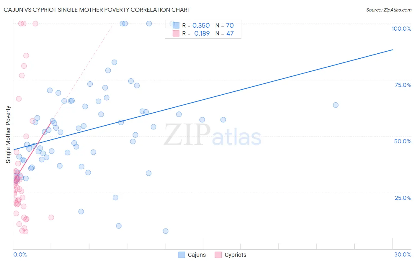 Cajun vs Cypriot Single Mother Poverty