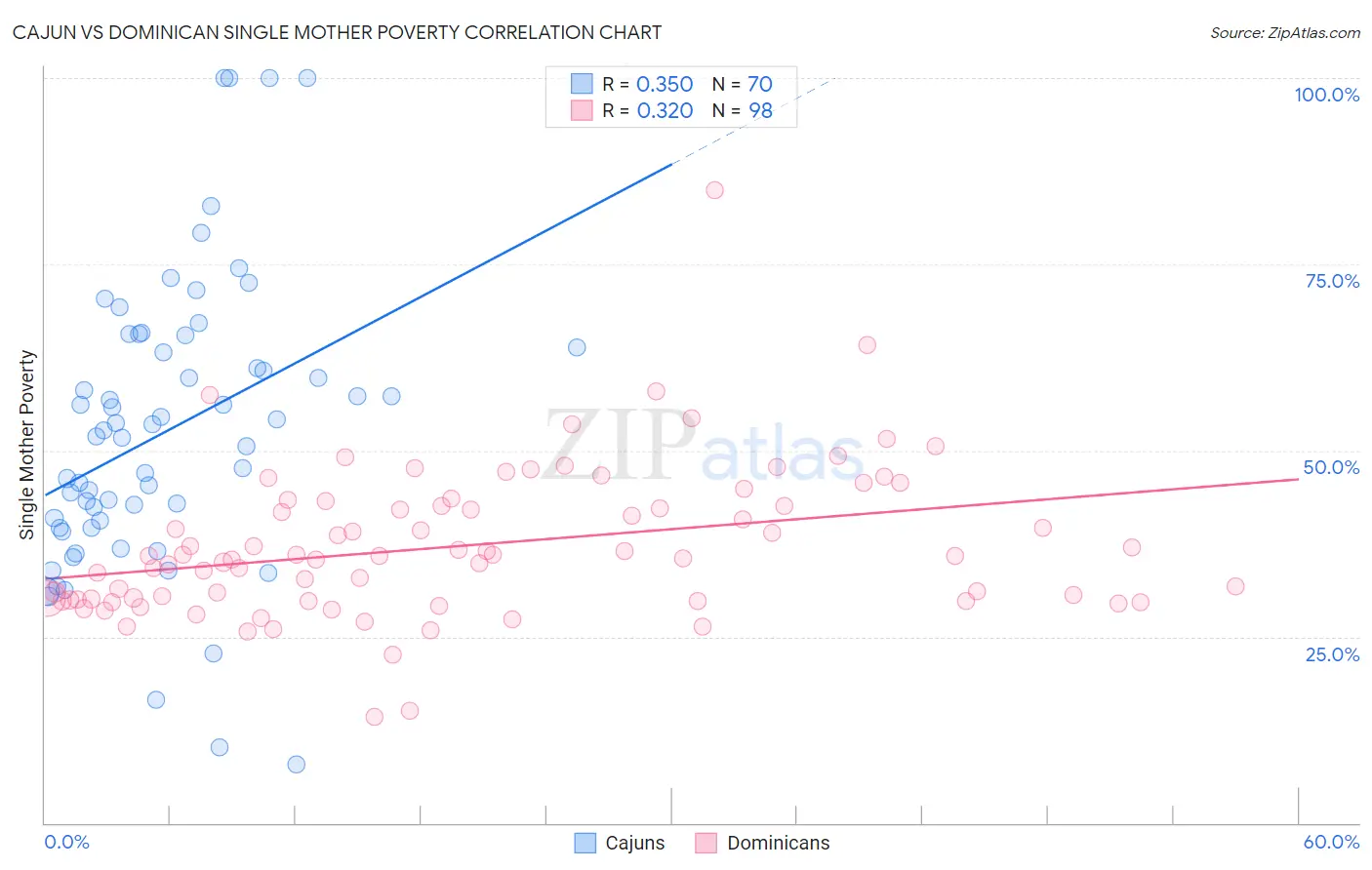 Cajun vs Dominican Single Mother Poverty