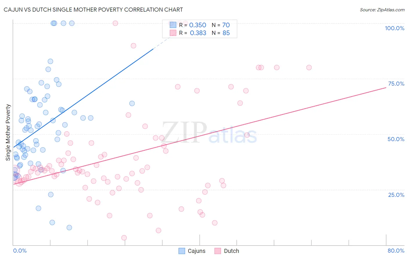 Cajun vs Dutch Single Mother Poverty