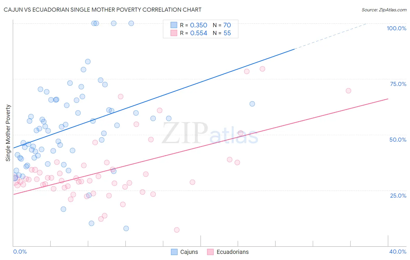 Cajun vs Ecuadorian Single Mother Poverty