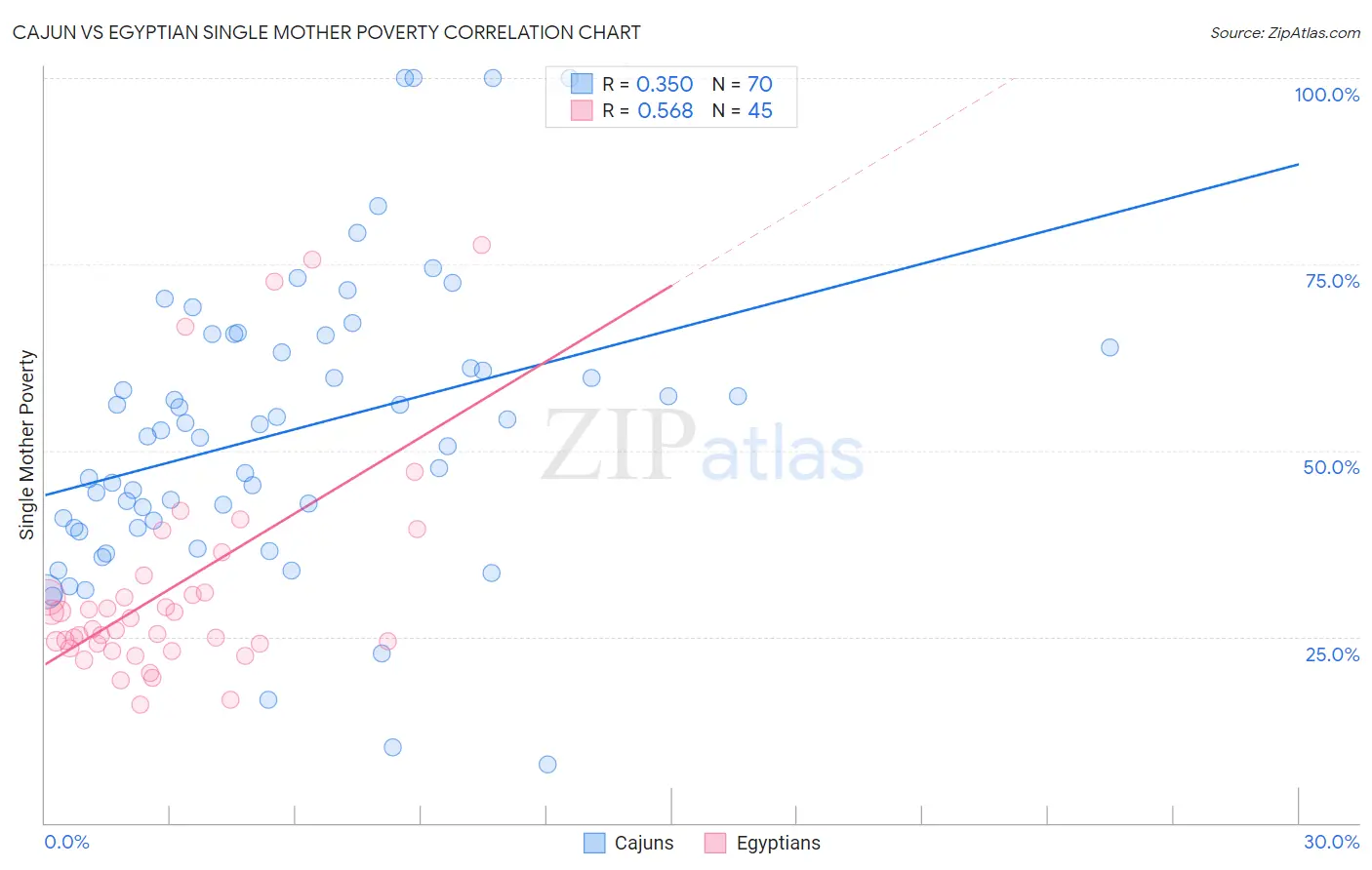 Cajun vs Egyptian Single Mother Poverty