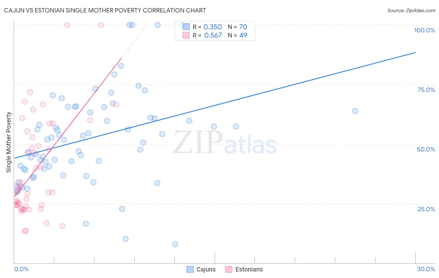 Cajun vs Estonian Single Mother Poverty