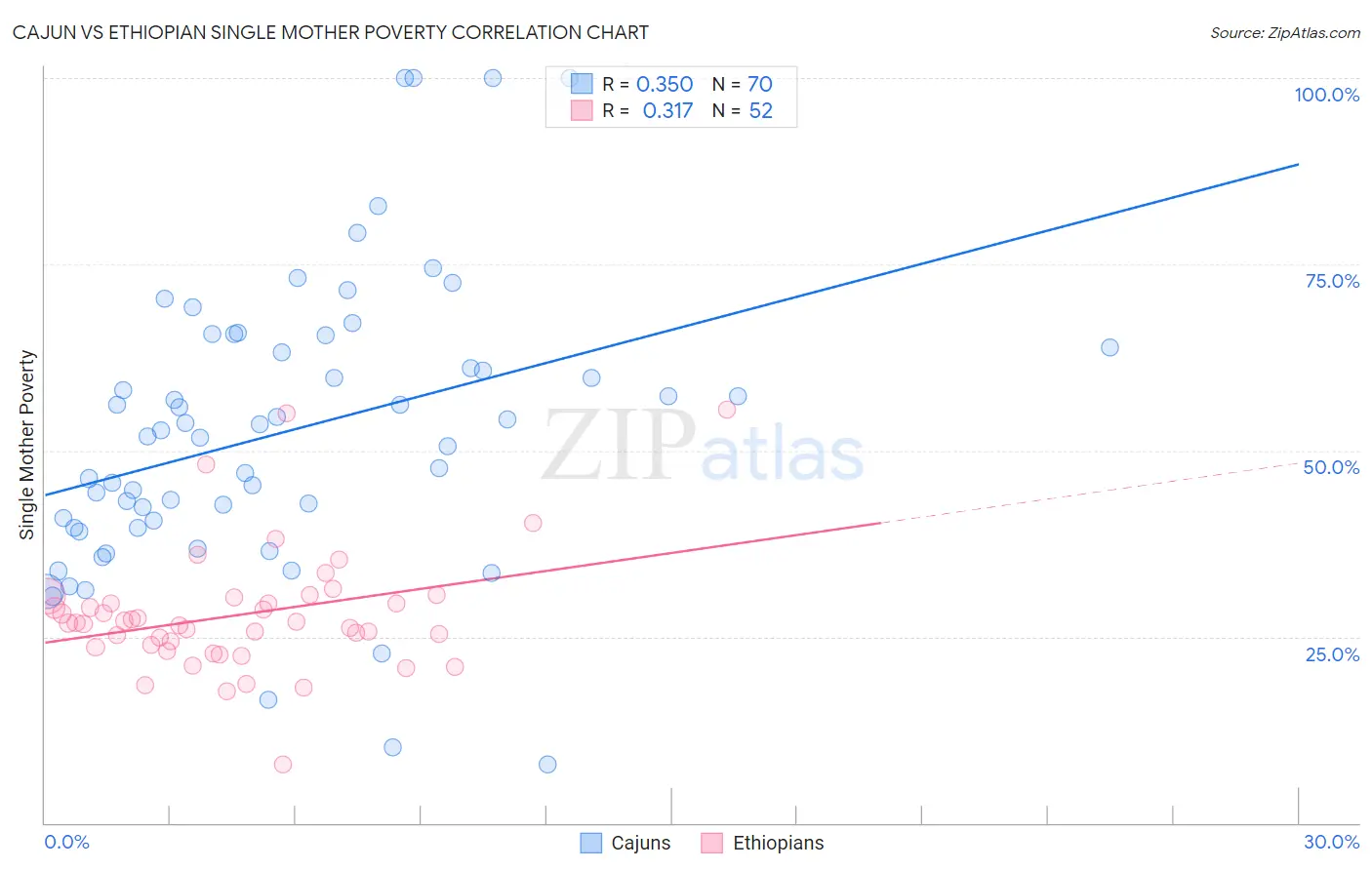 Cajun vs Ethiopian Single Mother Poverty