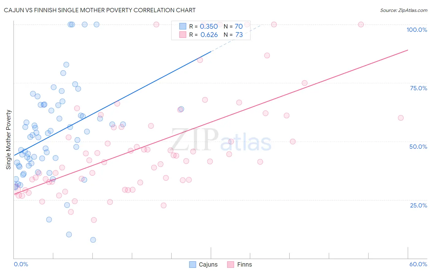 Cajun vs Finnish Single Mother Poverty