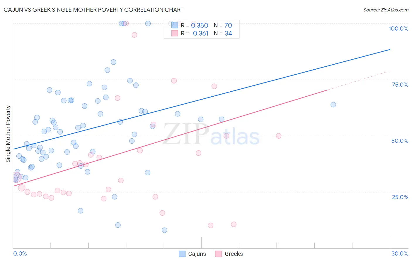 Cajun vs Greek Single Mother Poverty