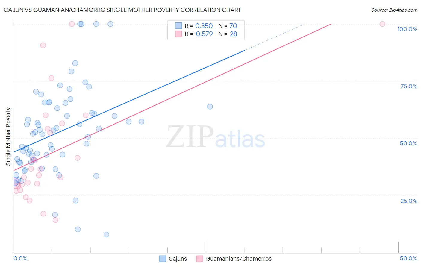 Cajun vs Guamanian/Chamorro Single Mother Poverty