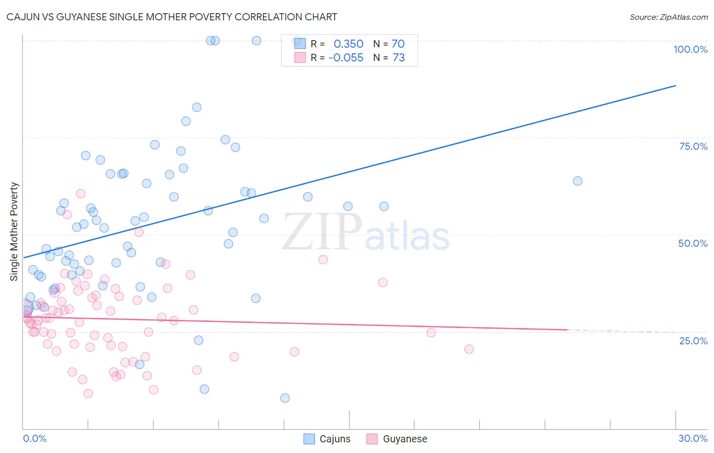 Cajun vs Guyanese Single Mother Poverty
