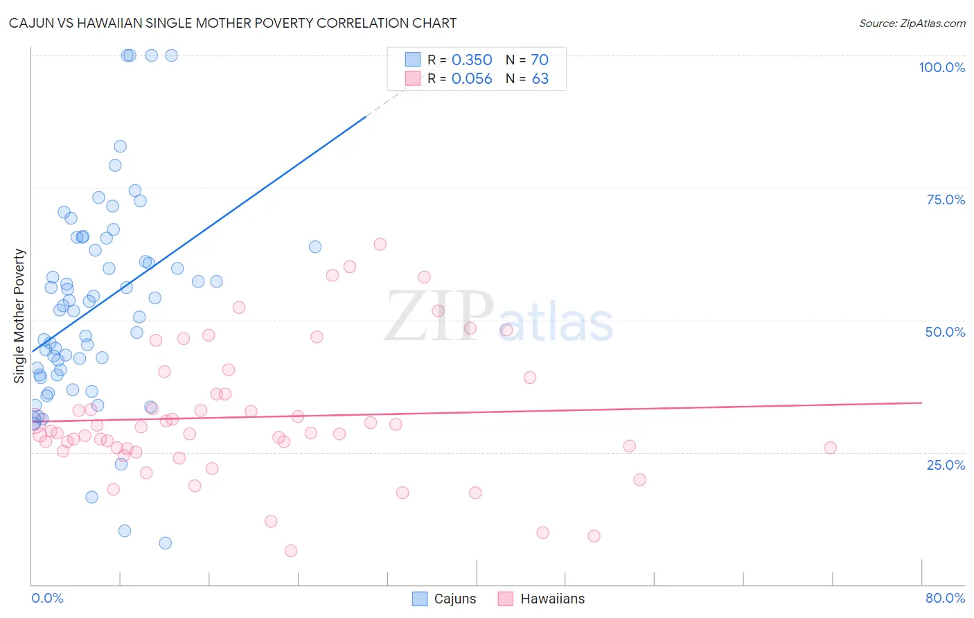 Cajun vs Hawaiian Single Mother Poverty