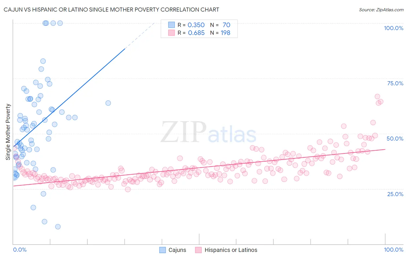 Cajun vs Hispanic or Latino Single Mother Poverty