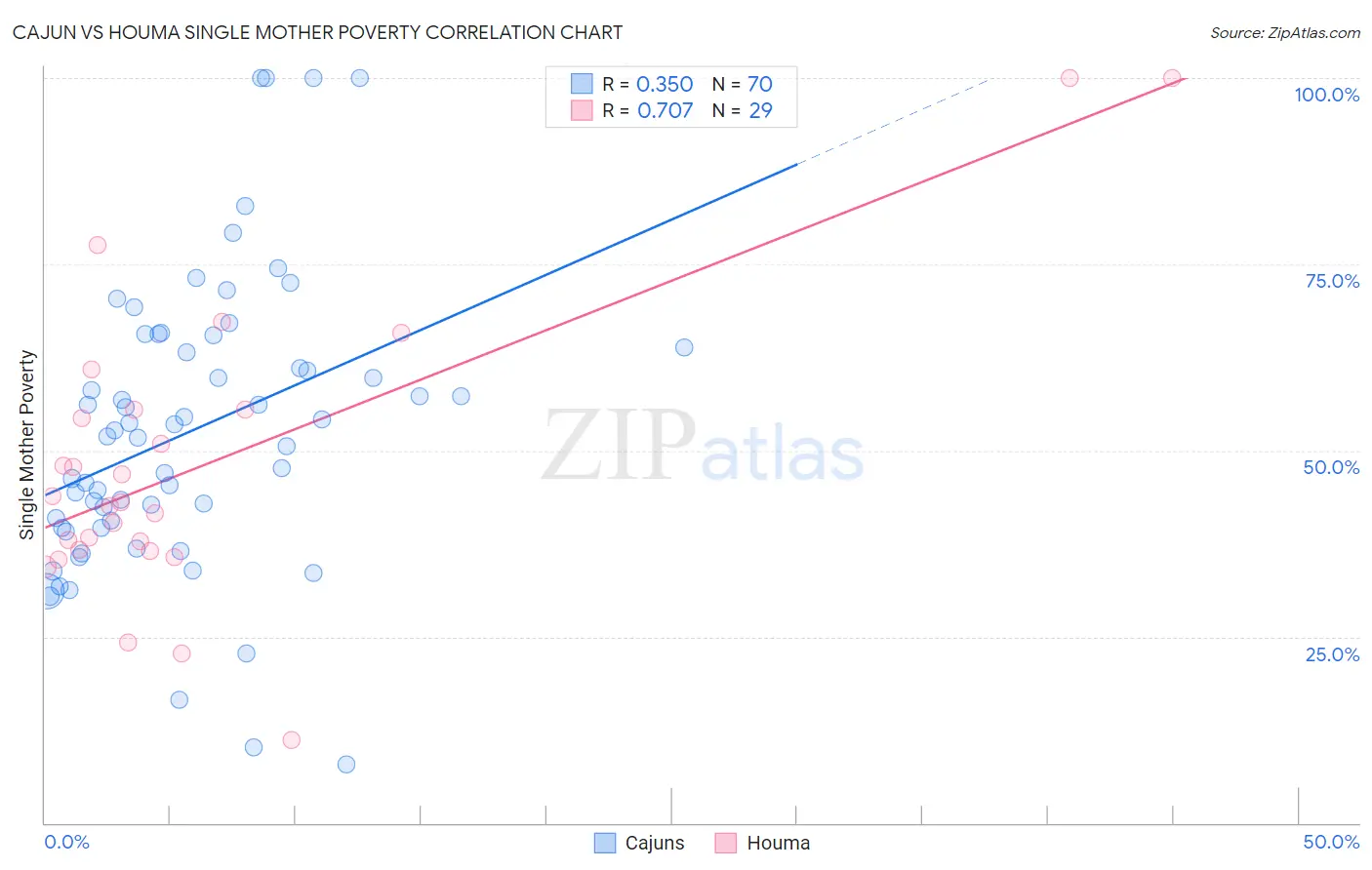 Cajun vs Houma Single Mother Poverty