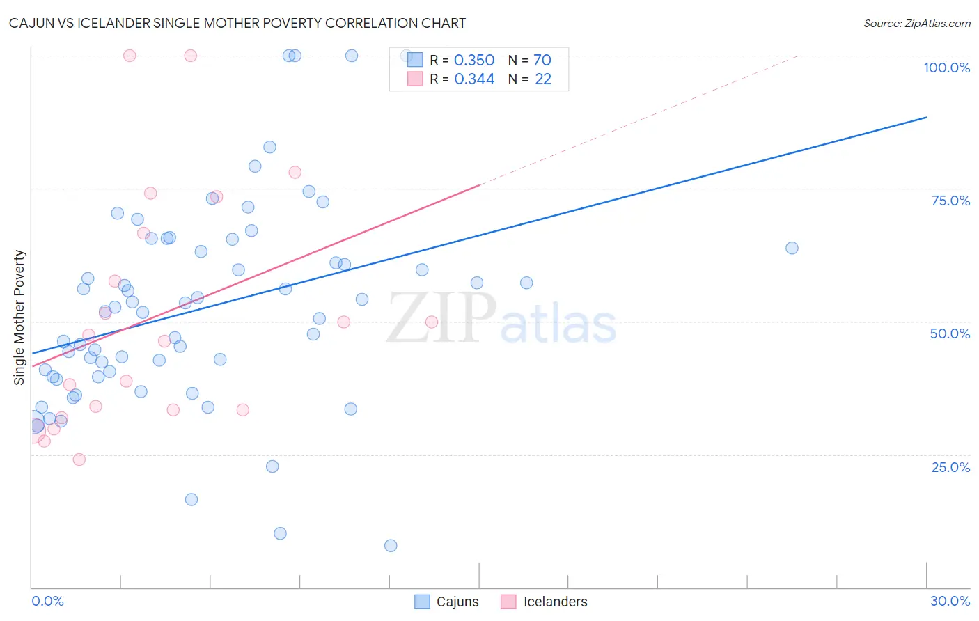 Cajun vs Icelander Single Mother Poverty