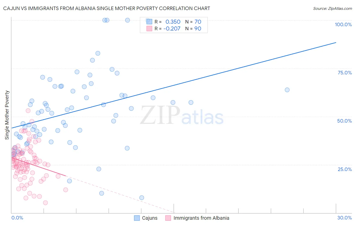 Cajun vs Immigrants from Albania Single Mother Poverty