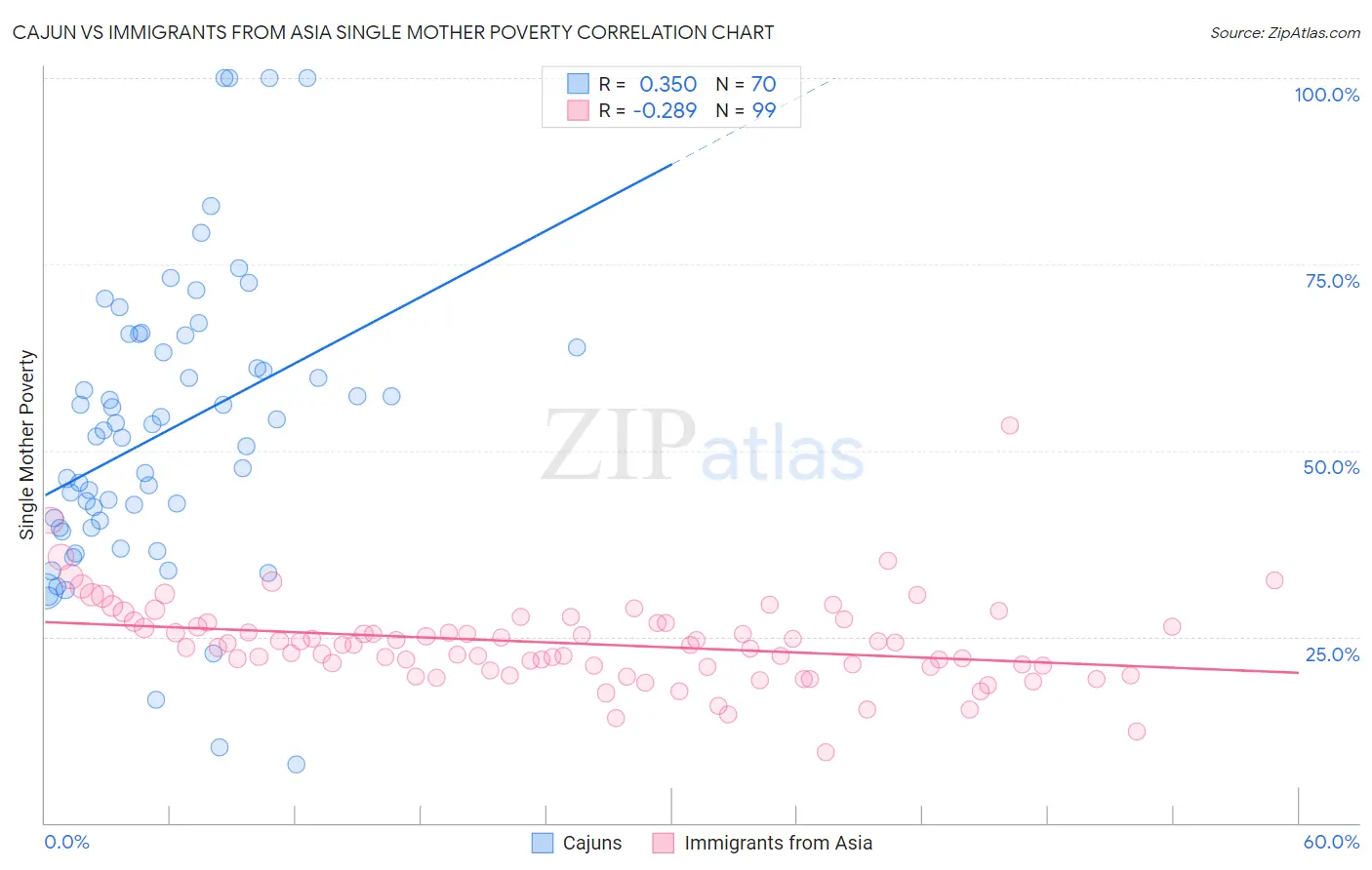Cajun vs Immigrants from Asia Single Mother Poverty