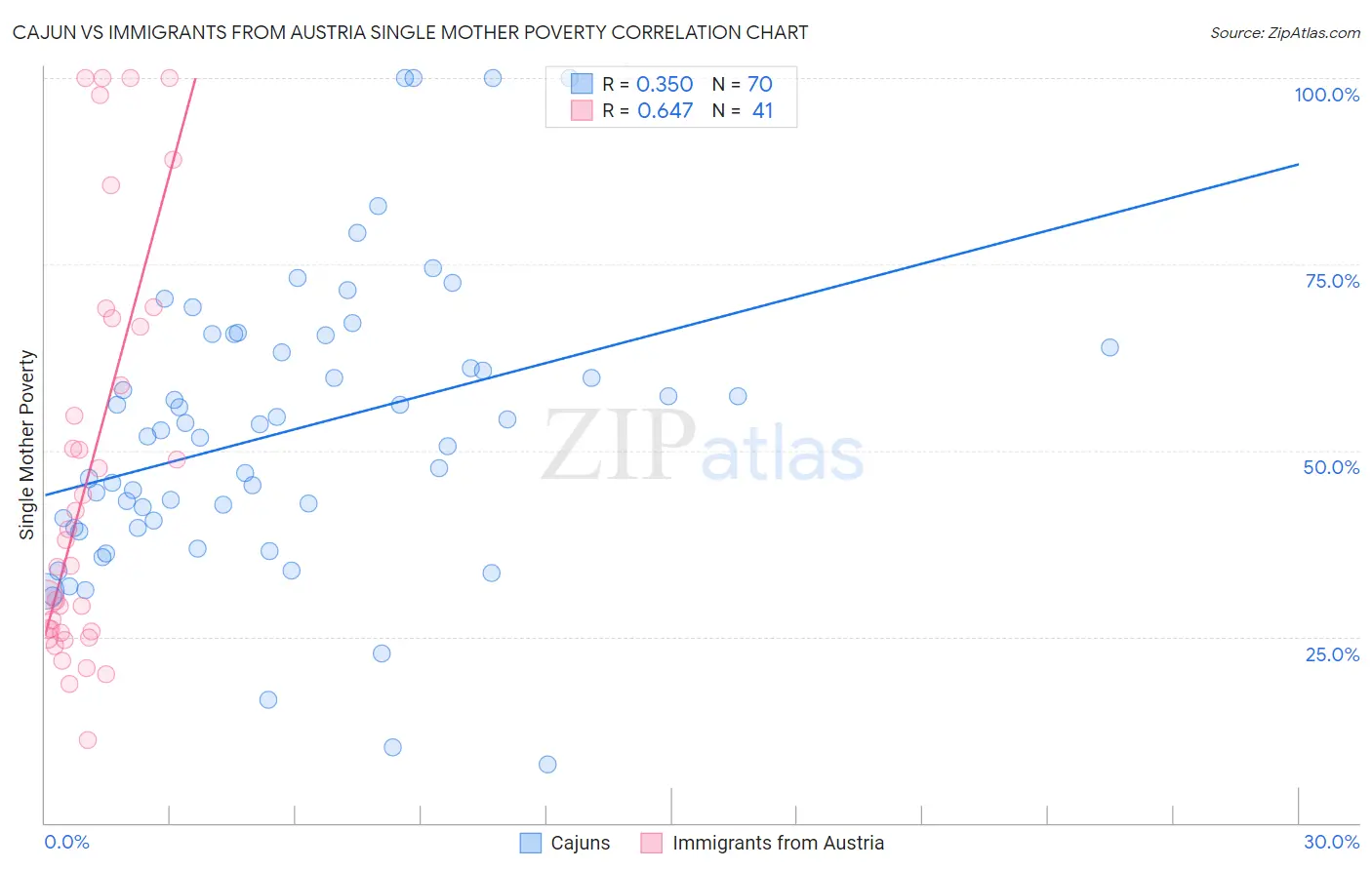 Cajun vs Immigrants from Austria Single Mother Poverty