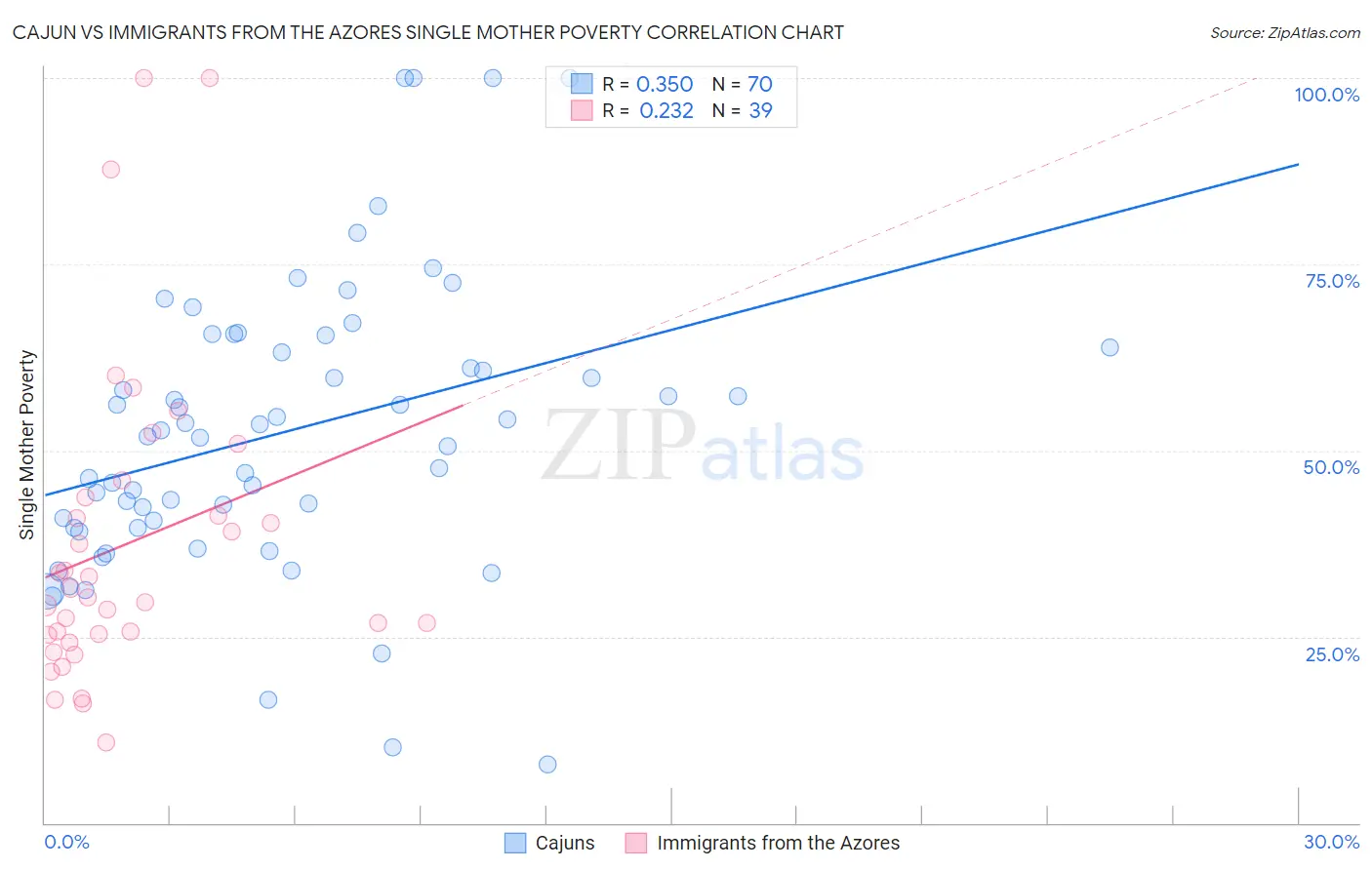 Cajun vs Immigrants from the Azores Single Mother Poverty