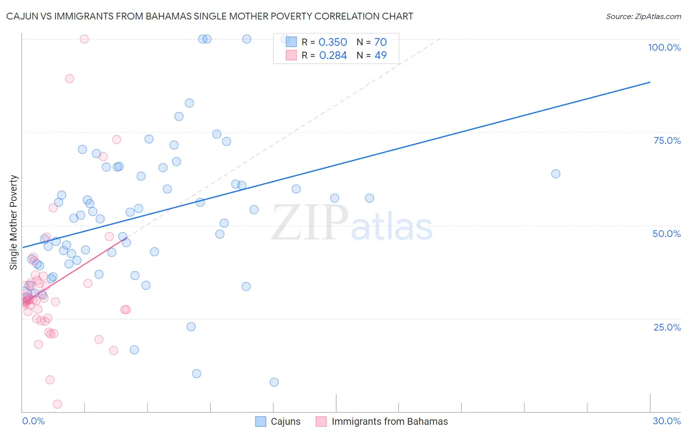 Cajun vs Immigrants from Bahamas Single Mother Poverty