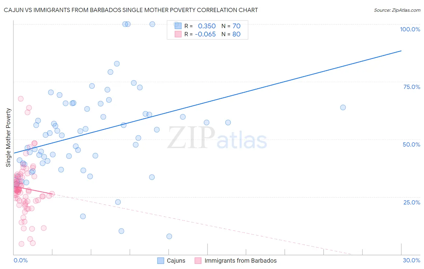 Cajun vs Immigrants from Barbados Single Mother Poverty