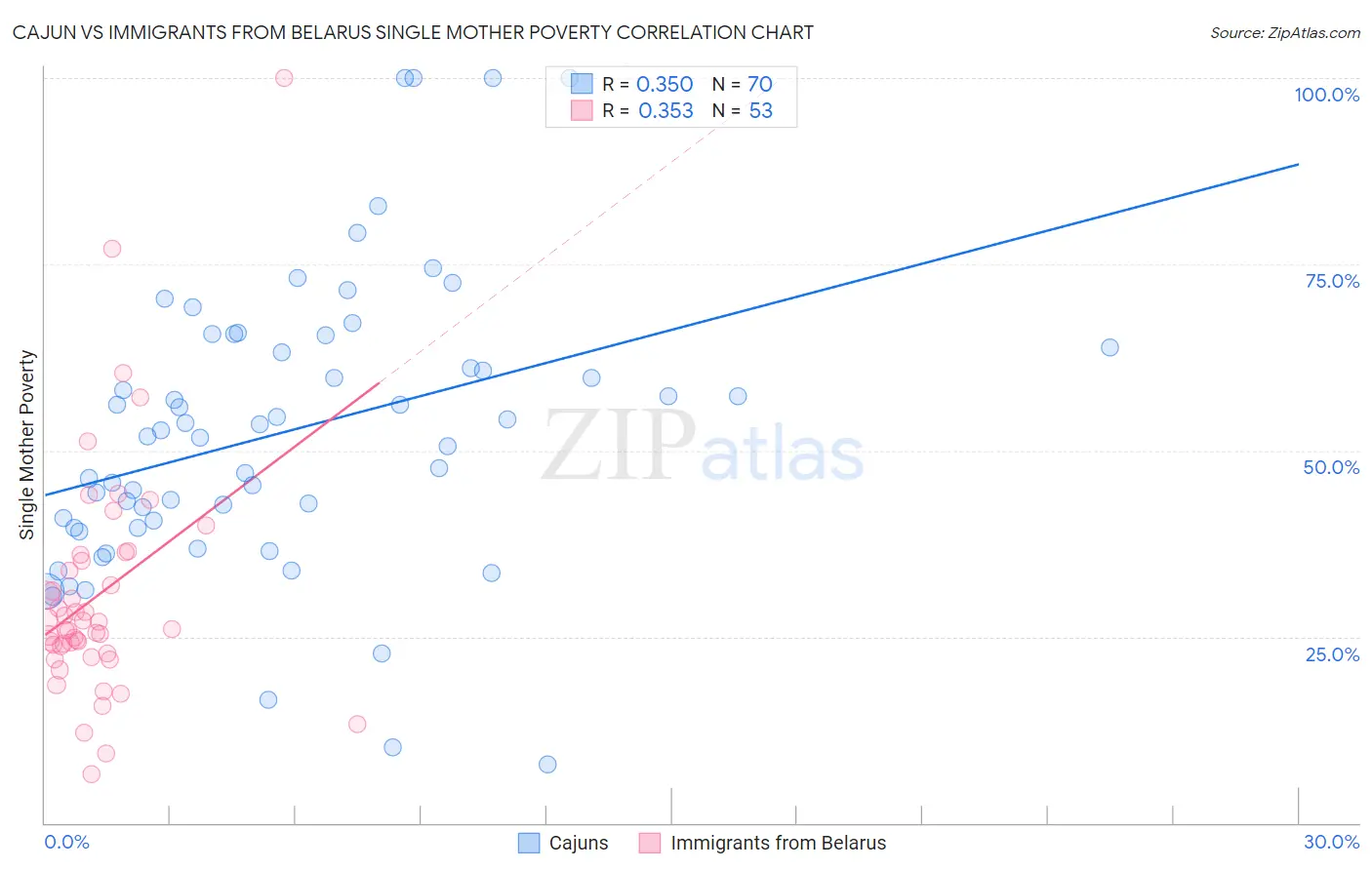 Cajun vs Immigrants from Belarus Single Mother Poverty