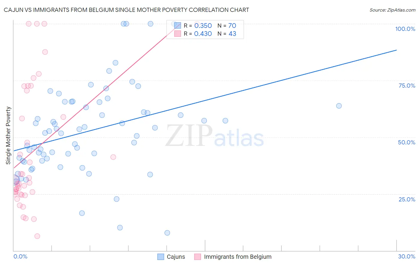 Cajun vs Immigrants from Belgium Single Mother Poverty