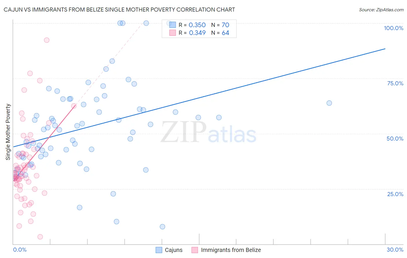 Cajun vs Immigrants from Belize Single Mother Poverty
