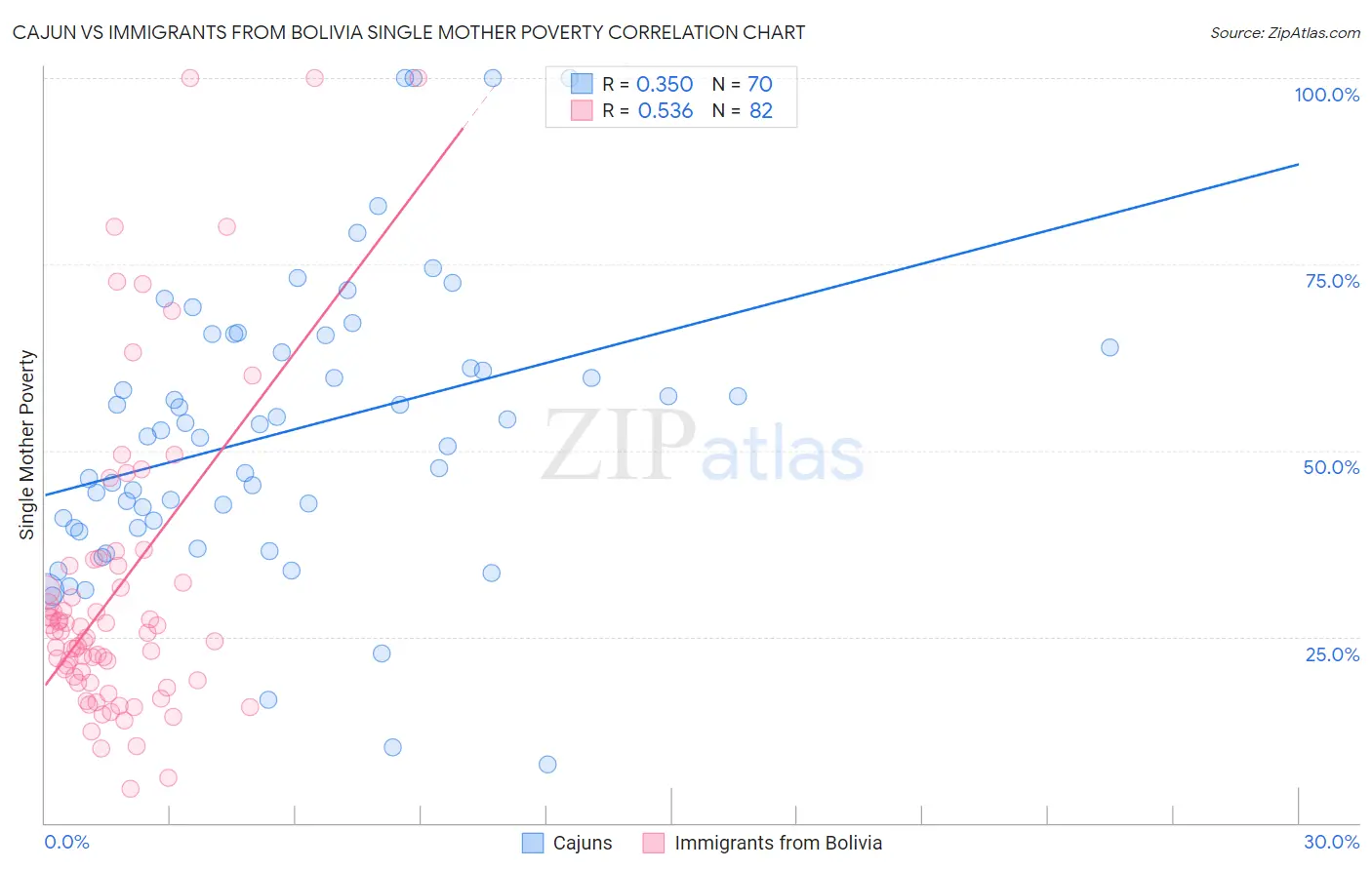 Cajun vs Immigrants from Bolivia Single Mother Poverty