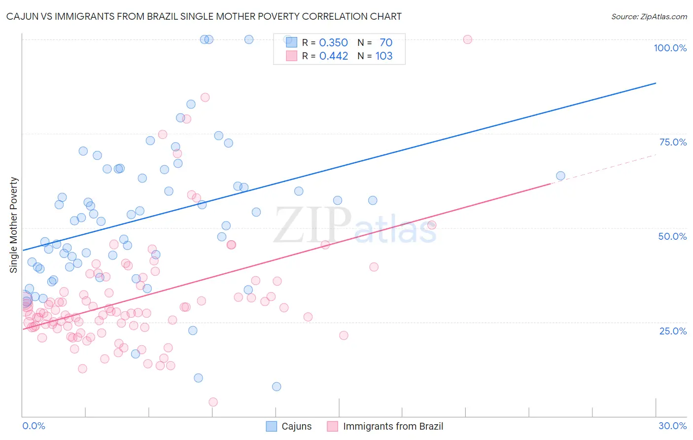 Cajun vs Immigrants from Brazil Single Mother Poverty