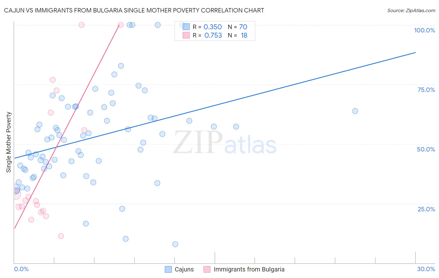 Cajun vs Immigrants from Bulgaria Single Mother Poverty