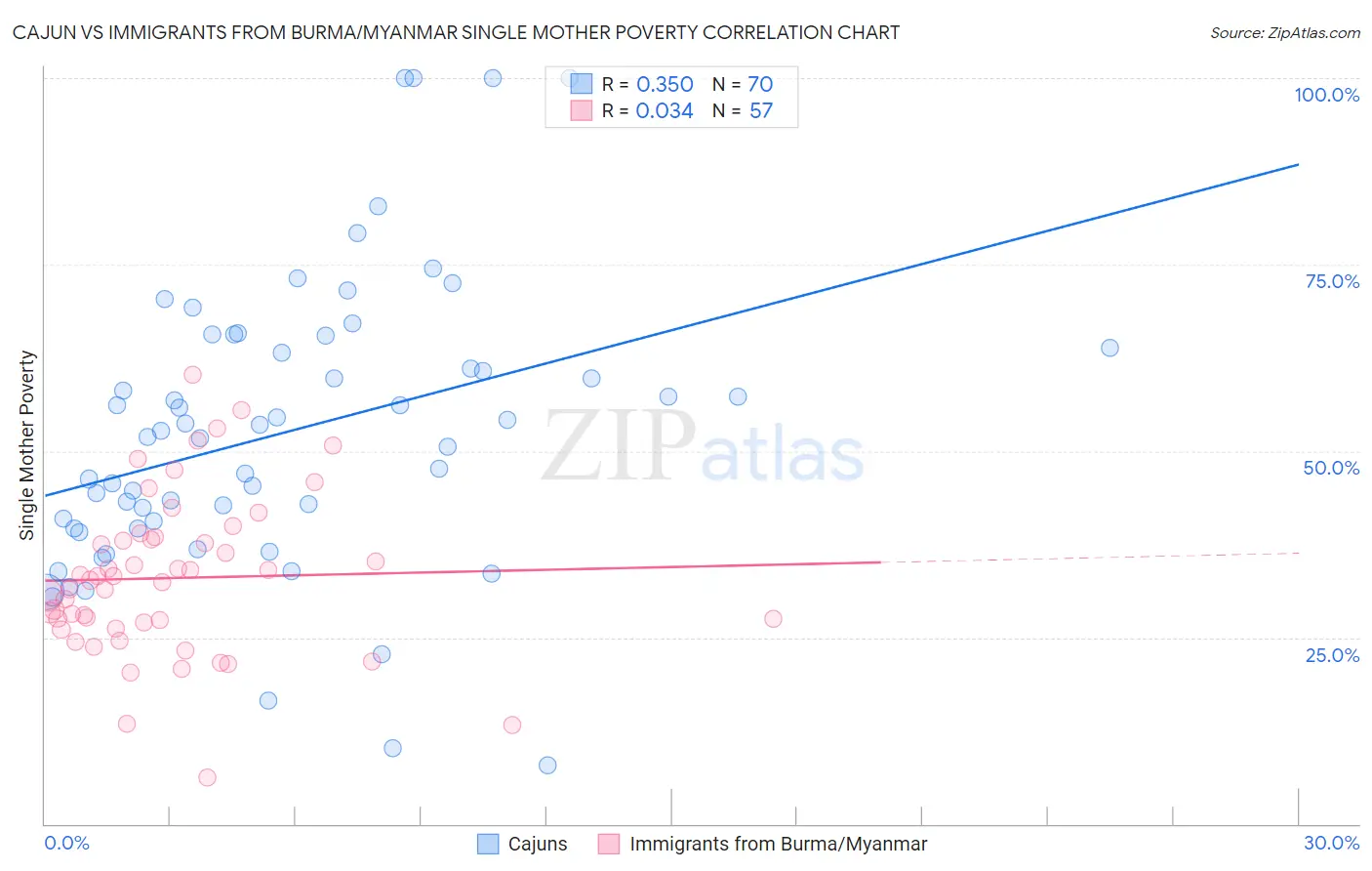 Cajun vs Immigrants from Burma/Myanmar Single Mother Poverty