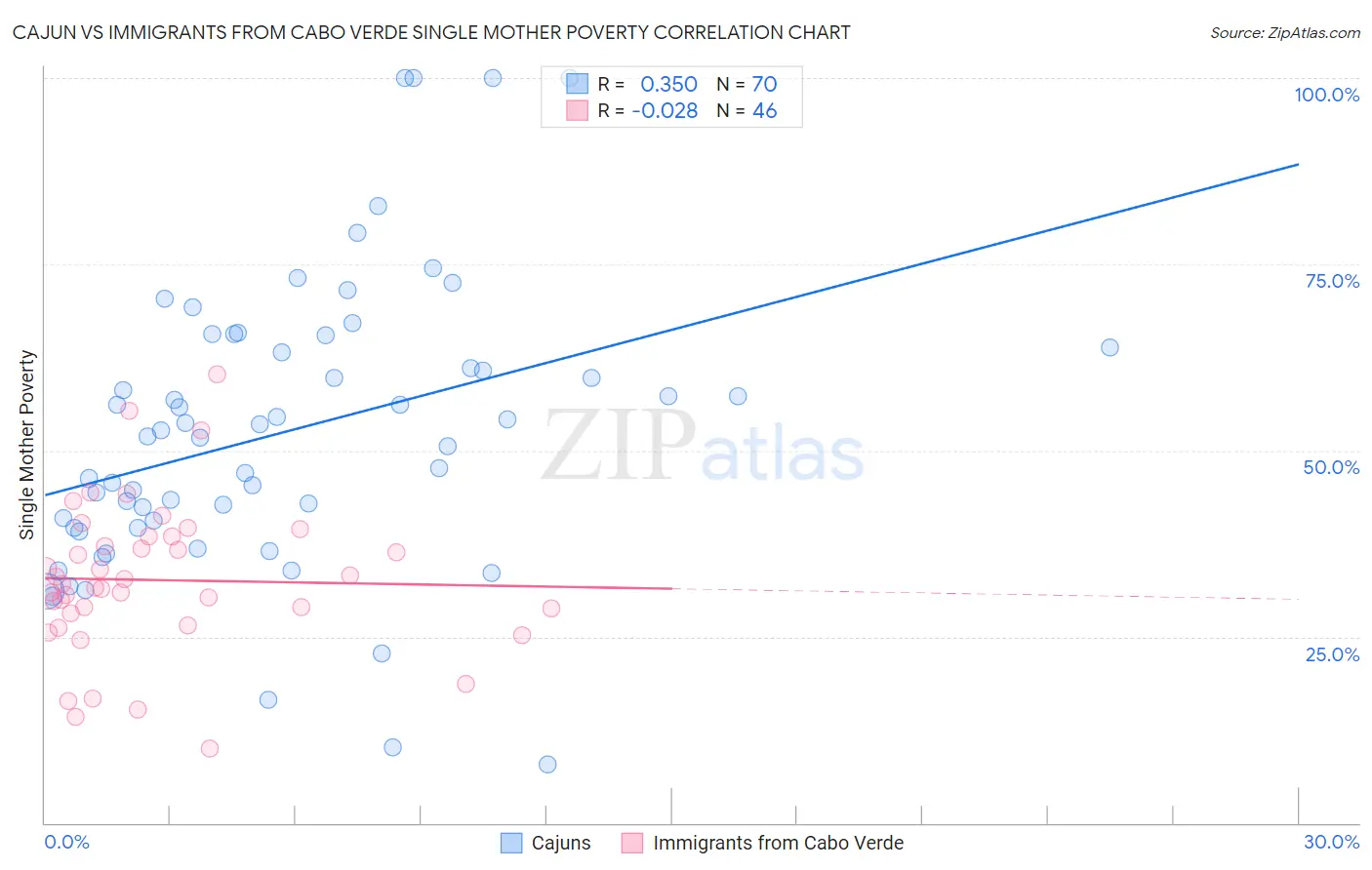 Cajun vs Immigrants from Cabo Verde Single Mother Poverty