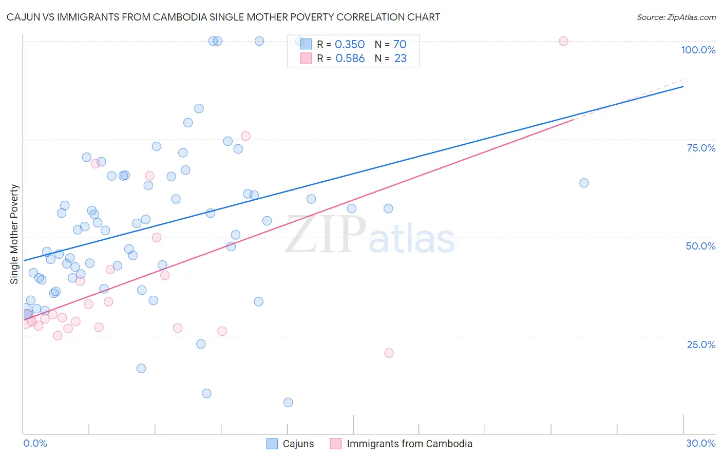 Cajun vs Immigrants from Cambodia Single Mother Poverty