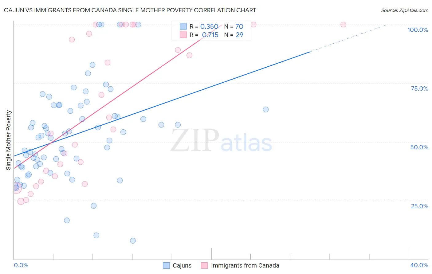 Cajun vs Immigrants from Canada Single Mother Poverty