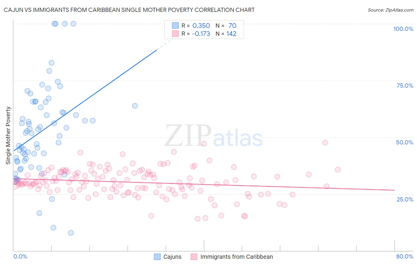 Cajun vs Immigrants from Caribbean Single Mother Poverty