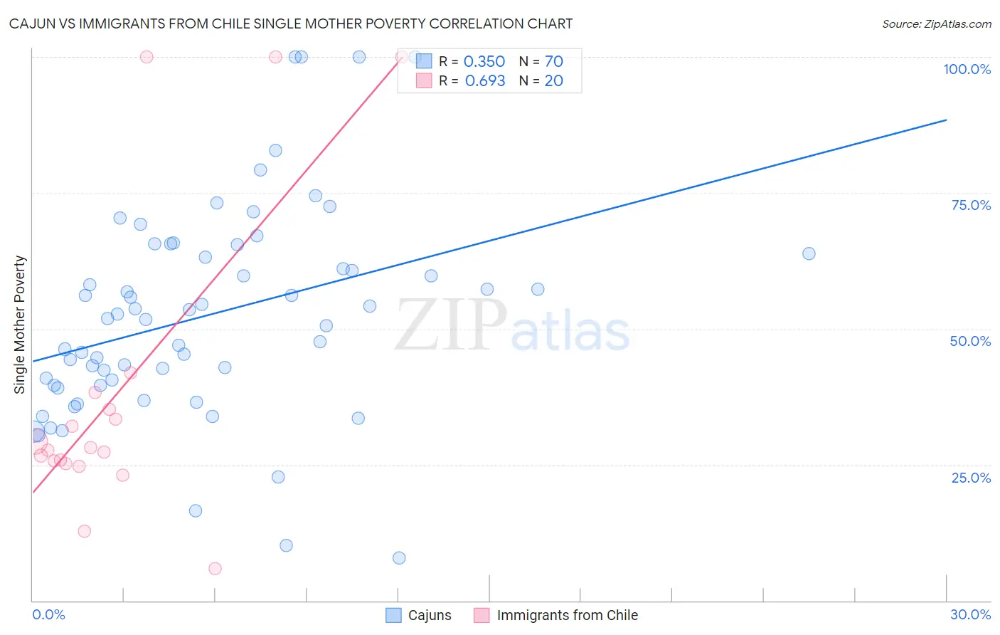 Cajun vs Immigrants from Chile Single Mother Poverty