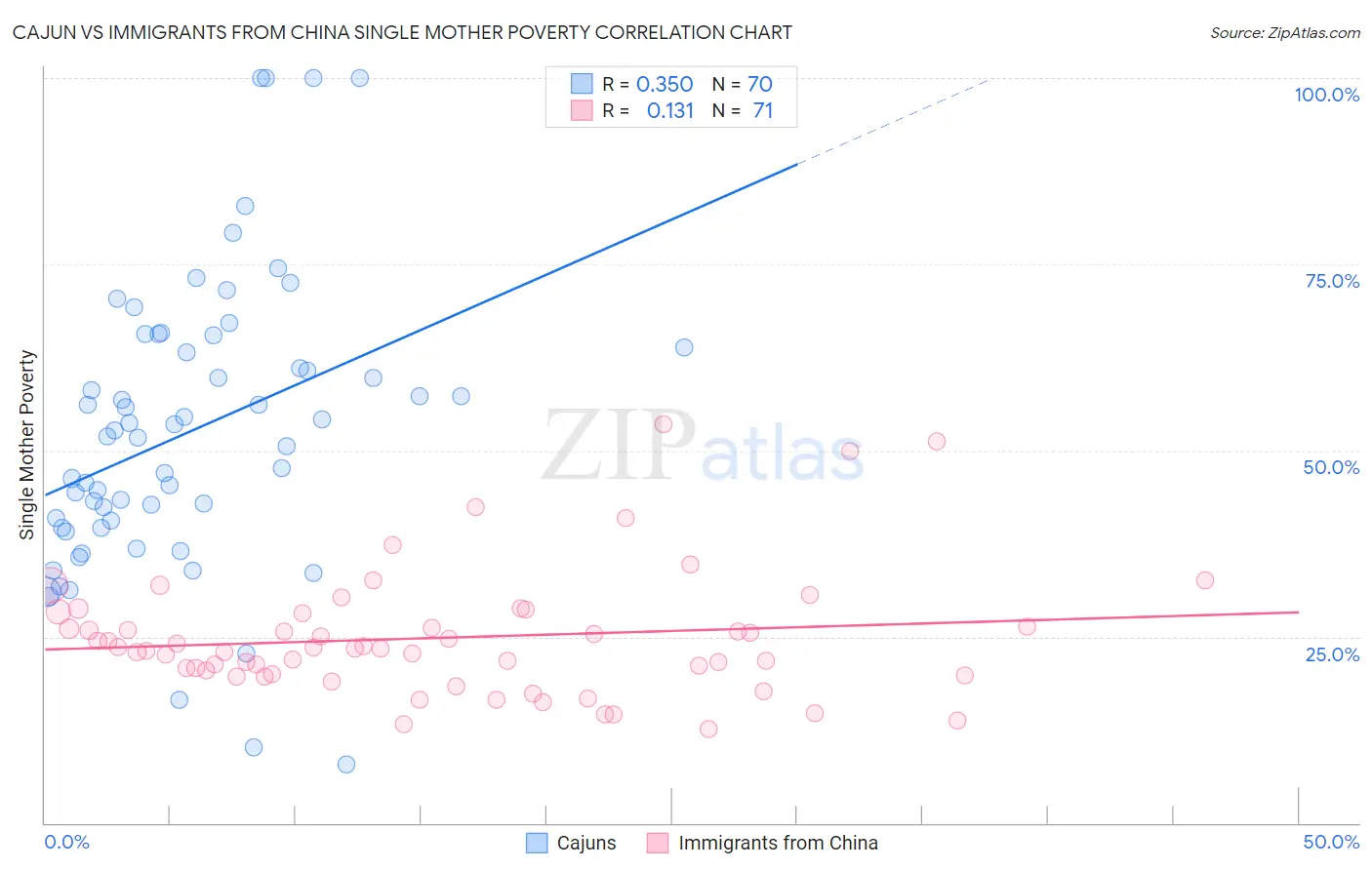 Cajun vs Immigrants from China Single Mother Poverty