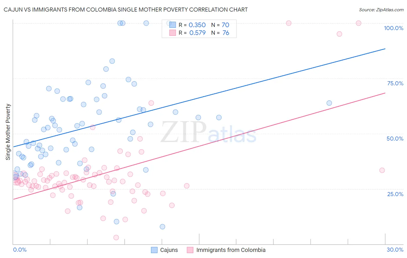 Cajun vs Immigrants from Colombia Single Mother Poverty