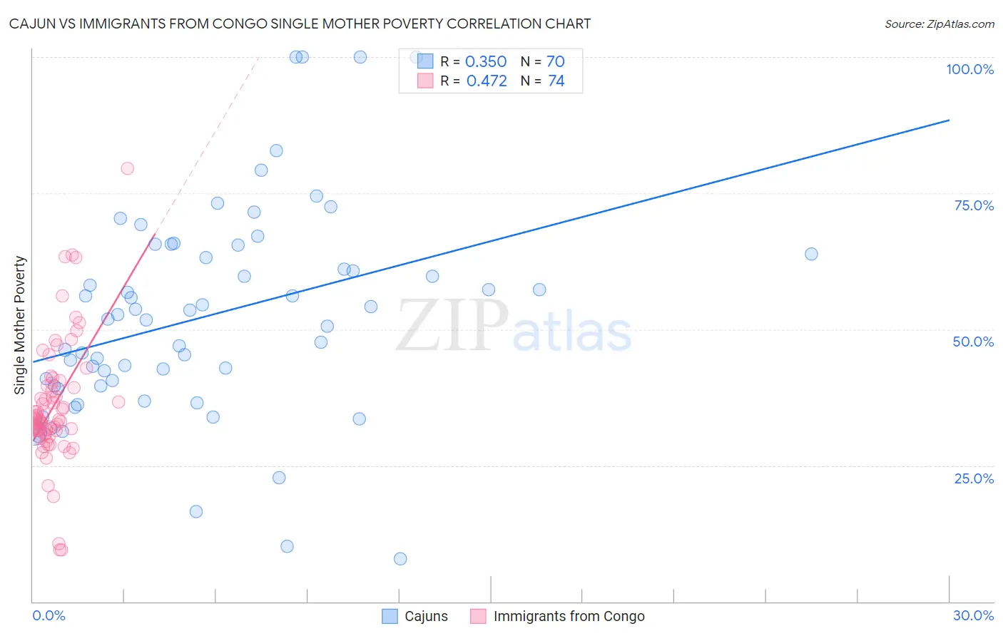 Cajun vs Immigrants from Congo Single Mother Poverty