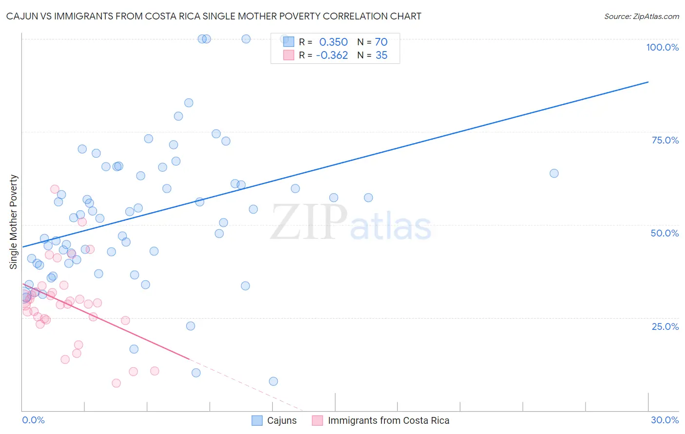 Cajun vs Immigrants from Costa Rica Single Mother Poverty